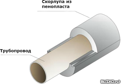 Теплоизоляция трубопроводов скорлупами из пенополистирола