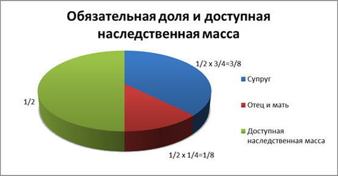 Установление обязательной доли в наследстве