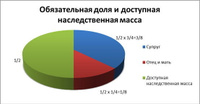 Установление обязательной доли в наследстве