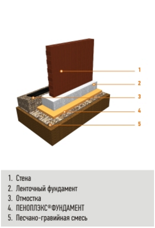 пеноплекс 100мм фундамент