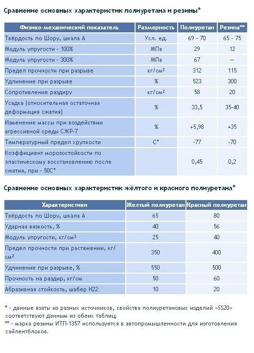 Твердость характеристики. Полиуретан прочность на разрыв. Полиуретан жесткость по Шору. Полиуретан технические характеристики. Плотность полиуретана по Шору.